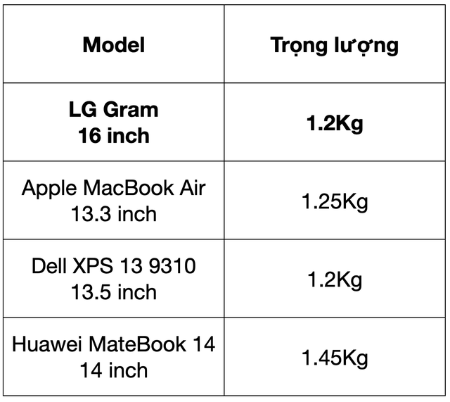 Trên tay LG Gram 2022: Laptop 16 inch nhưng nhẹ hơn cả 13 inch - Ảnh 2. Trên tay LG Gram 2022: Laptop 16 inch nhưng nhẹ hơn cả 13 inch - Ảnh 2.
