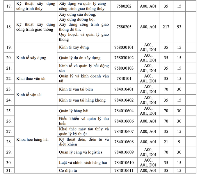 Trường ĐH Giao thông Vận tải TP HCM công bố 3 phương thức xét tuyển - Ảnh 3.