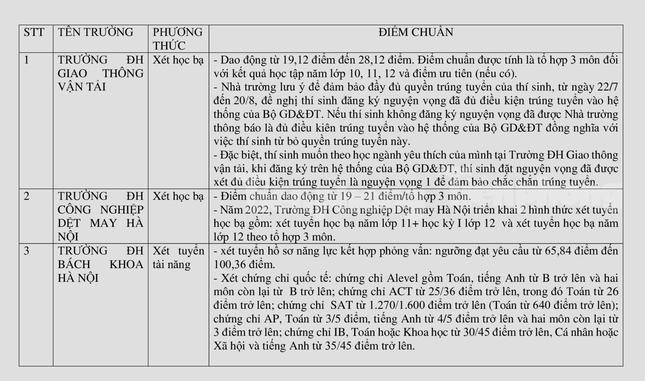 Gần 50 trường ĐH công bố điểm chuẩn xét tuyển các phương thức riêng - Ảnh 2.