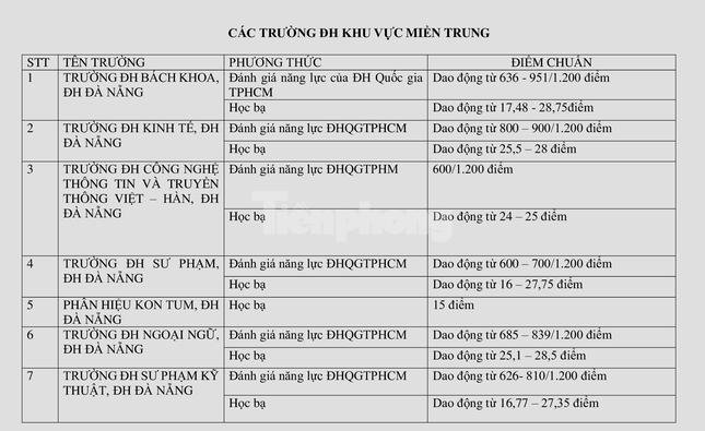 Gần 50 trường ĐH công bố điểm chuẩn xét tuyển các phương thức riêng - Ảnh 3.