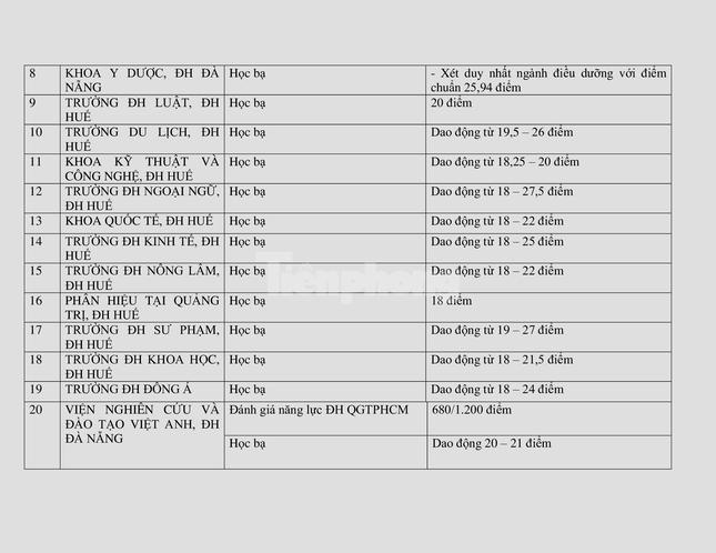 Gần 50 trường ĐH công bố điểm chuẩn xét tuyển các phương thức riêng - Ảnh 4.