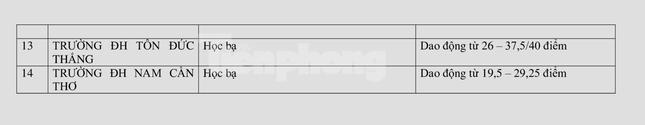 Gần 50 trường ĐH công bố điểm chuẩn xét tuyển các phương thức riêng - Ảnh 6.