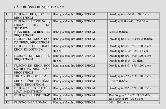 Gần 50 trường ĐH công bố điểm chuẩn xét tuyển các phương thức riêng - Ảnh 5.