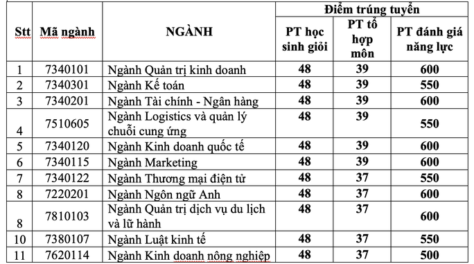 Điểm chuẩn của Trường ĐH Kinh tế TP HCM cao chót vót - Ảnh 4.