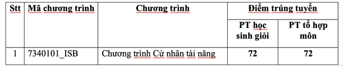 Điểm chuẩn của Trường ĐH Kinh tế TP HCM cao chót vót - Ảnh 3.