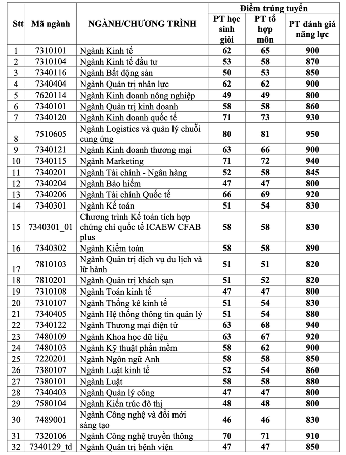 Điểm chuẩn của Trường ĐH Kinh tế TP HCM cao chót vót - Ảnh 2.