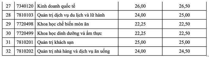 Trường ĐH Công nghiệp Thực phầm công bố điểm chuẩn 2022 - Ảnh 2.