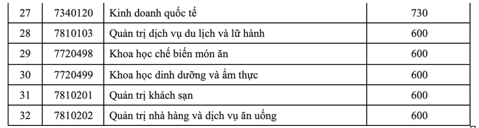 Trường ĐH Công nghiệp Thực phầm công bố điểm chuẩn 2022 - Ảnh 4.