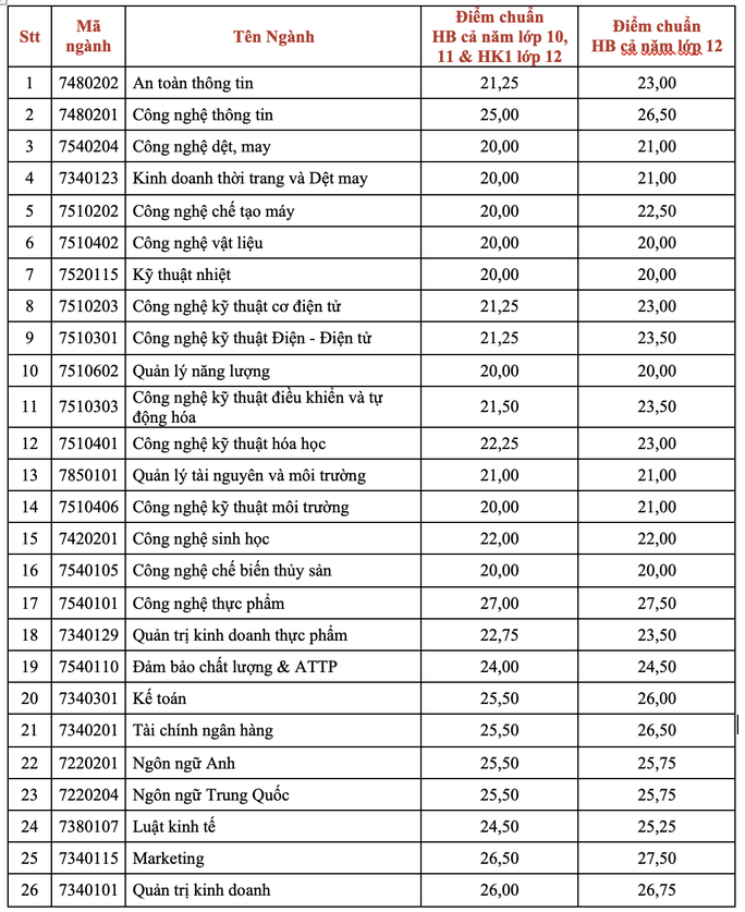 Trường ĐH Công nghiệp Thực phầm công bố điểm chuẩn 2022 - Ảnh 1.