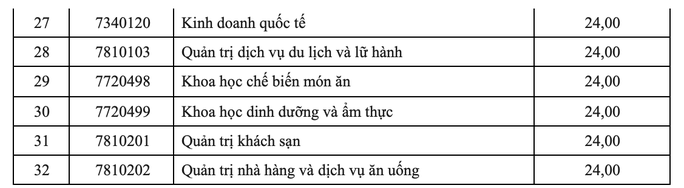 Trường ĐH Công nghiệp Thực phầm công bố điểm chuẩn 2022 - Ảnh 6.