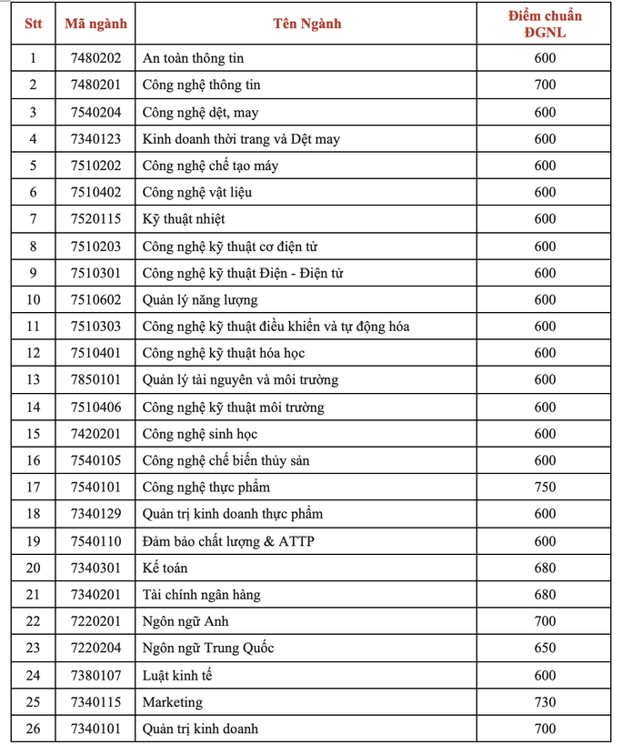 Trường ĐH Công nghiệp Thực phầm công bố điểm chuẩn 2022 - Ảnh 3.