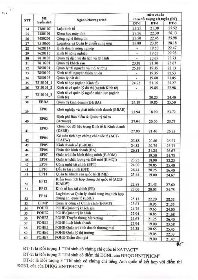 Trường ĐH Kinh tế quốc dân có điểm chuẩn xét tuyển cao nhất là 28,33 - Ảnh 2.