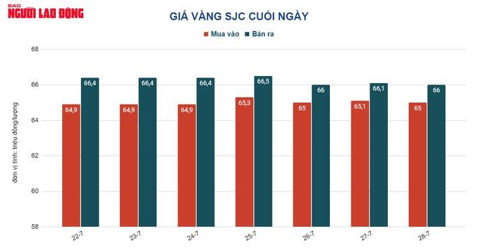 Giá vàng hôm nay 29-7: Nhảy vọt khi kinh tế Mỹ suy yếu - Ảnh 2.