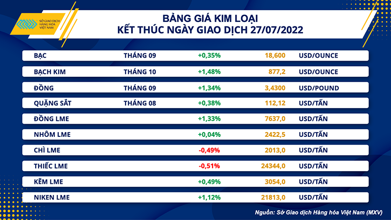 Giá các mặt hàng kim loại bật tăng sau cuộc họp của Fed - Ảnh 4