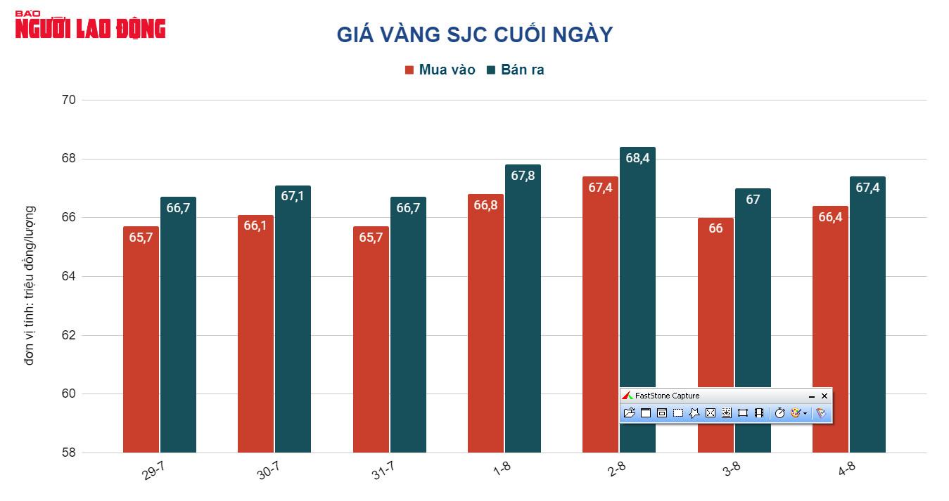 Giá vàng hôm nay 6-8: Bị bán tháo - Ảnh 2.