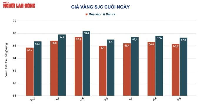 Giá vàng hôm nay 7-8: Biến động mạnh, khó đoán - Ảnh 2. Giá vàng hôm nay 7-8: Biến động mạnh, khó đoán - Ảnh 2.