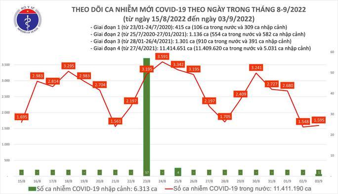 Dịch Covid-19 hôm nay: Số nhiễm tăng nhẹ, Khánh Hoà có ca tử vong  - Ảnh 1.