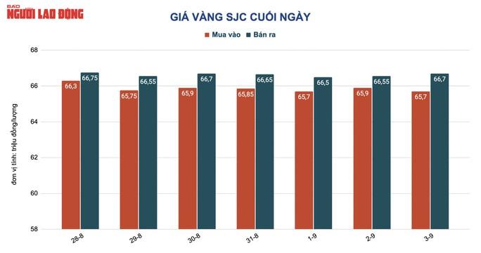 Giá vàng hôm nay 4-9: Vàng thế giới chỉ còn 48,7 triệu đồng/lượng - Ảnh 2.