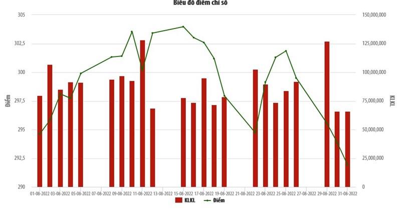 Thanh khoản tăng 54% so với tháng 7/2022 - Ảnh 1