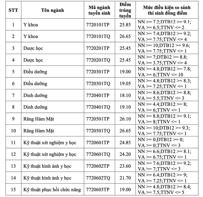 Y khoa, răng- hàm-mặt có điểm chuẩn cao nhất Trường ĐH Y khoa Phạm Ngọc Thạch - Ảnh 1.