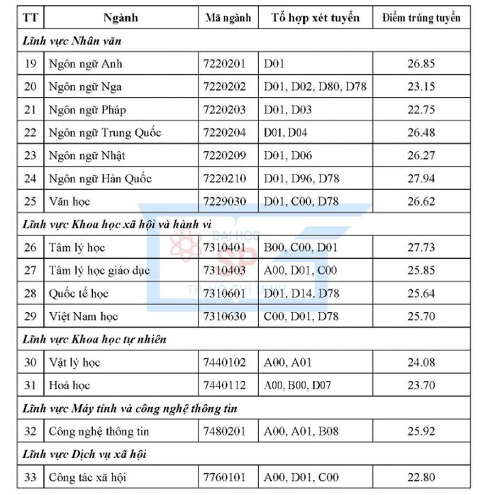 Hai ngành của Trường ĐH Sư phạm TP HCM có điểm chuẩn gần 30 - Ảnh 2.