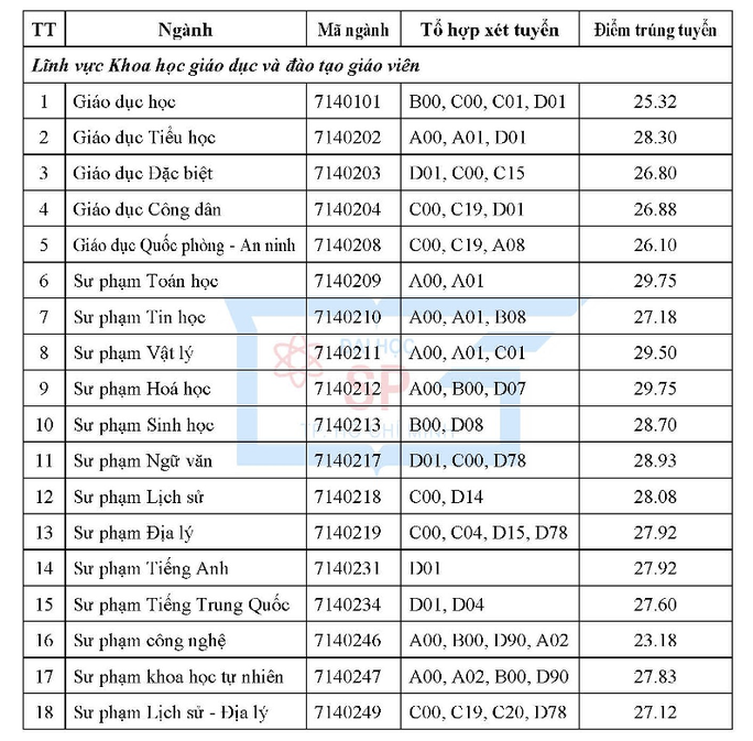 Hai ngành của Trường ĐH Sư phạm TP HCM có điểm chuẩn gần 30 - Ảnh 1.