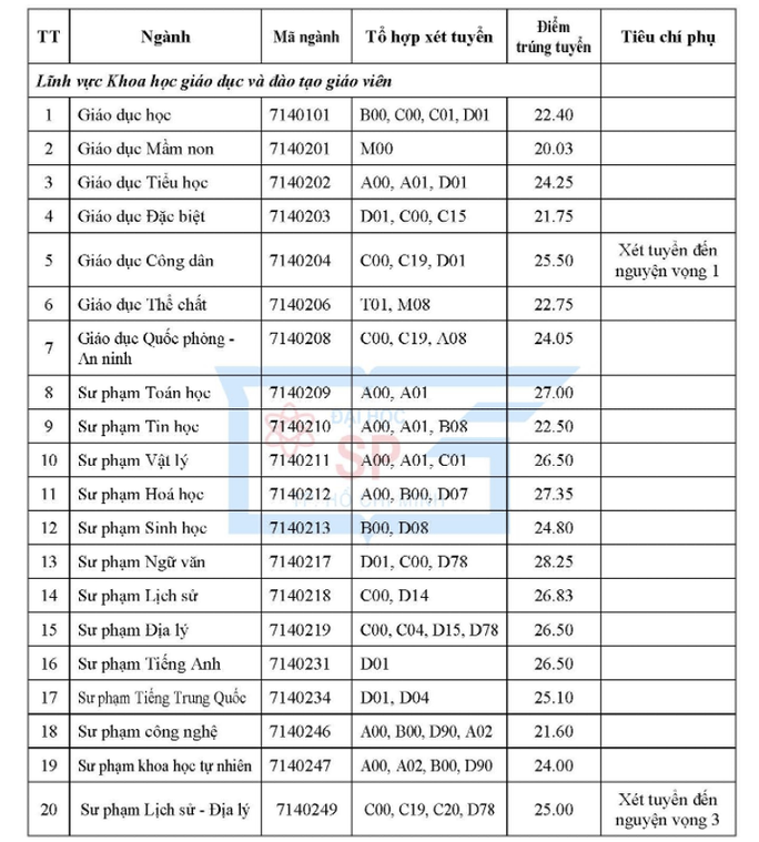 Hai ngành của Trường ĐH Sư phạm TP HCM có điểm chuẩn gần 30 - Ảnh 3.