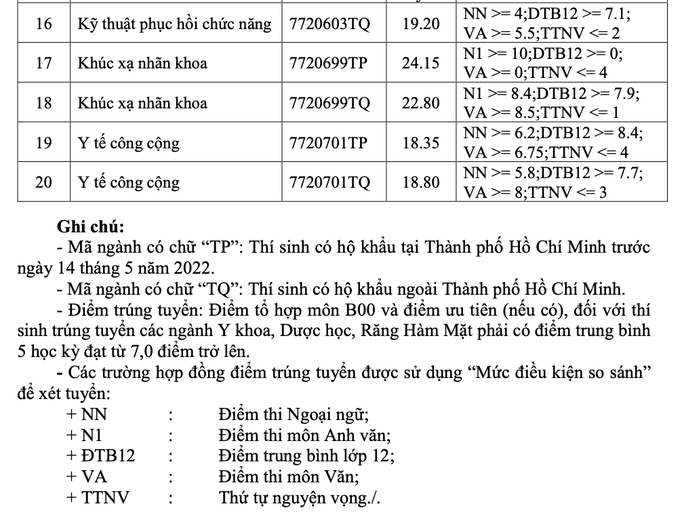 Y khoa, răng- hàm-mặt có điểm chuẩn cao nhất Trường ĐH Y khoa Phạm Ngọc Thạch - Ảnh 2.