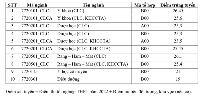 Y khoa, răng- hàm-mặt có điểm chuẩn cao nhất Trường ĐH Y khoa Phạm Ngọc Thạch - Ảnh 3.