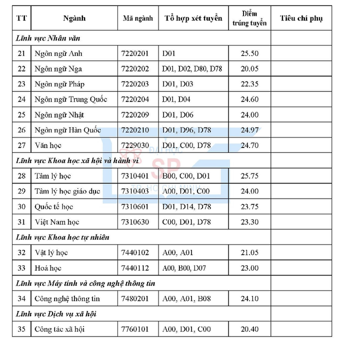 Hai ngành của Trường ĐH Sư phạm TP HCM có điểm chuẩn gần 30 - Ảnh 4.