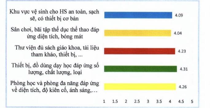 TP HCM: Phụ huynh, học sinh đánh giá thấp về nhà vệ sinh trường học - Ảnh 1.