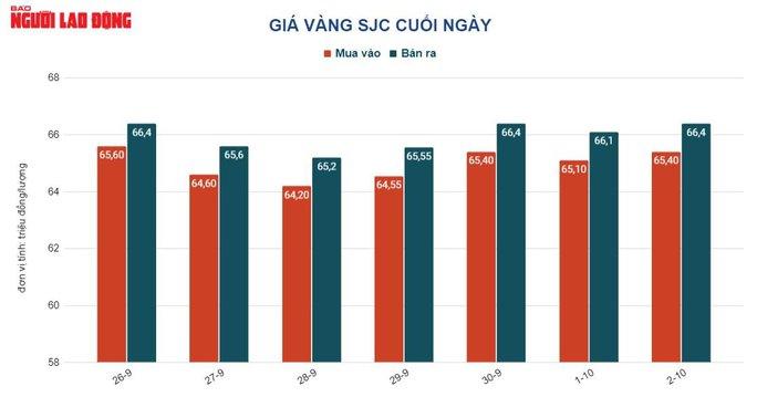 Giá vàng hôm nay 3-10: Giá vàng SJC, vàng nhẫn tiếp tục tăng - Ảnh 2.