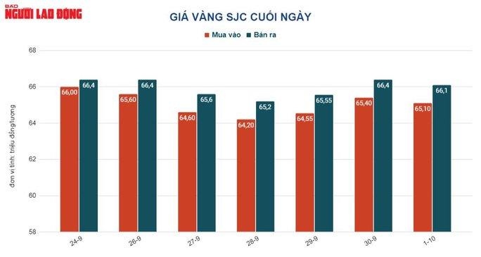 Giá vàng hôm nay 2-10: Vàng nhẫn tăng mạnh, giá USD vượt mốc  - Ảnh 2.