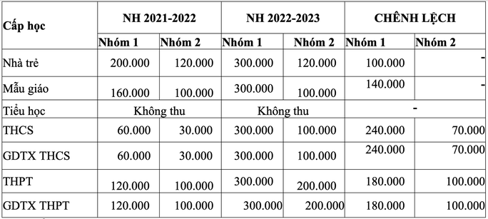 HĐND TP HCM thông qua mức học phí mới - Ảnh 3.