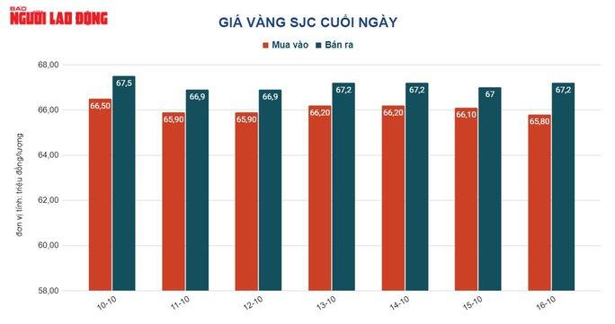 Giá vàng hôm nay 17-10: Vàng SJC, vàng trang sức “bất động” ở mức cao - Ảnh 2.