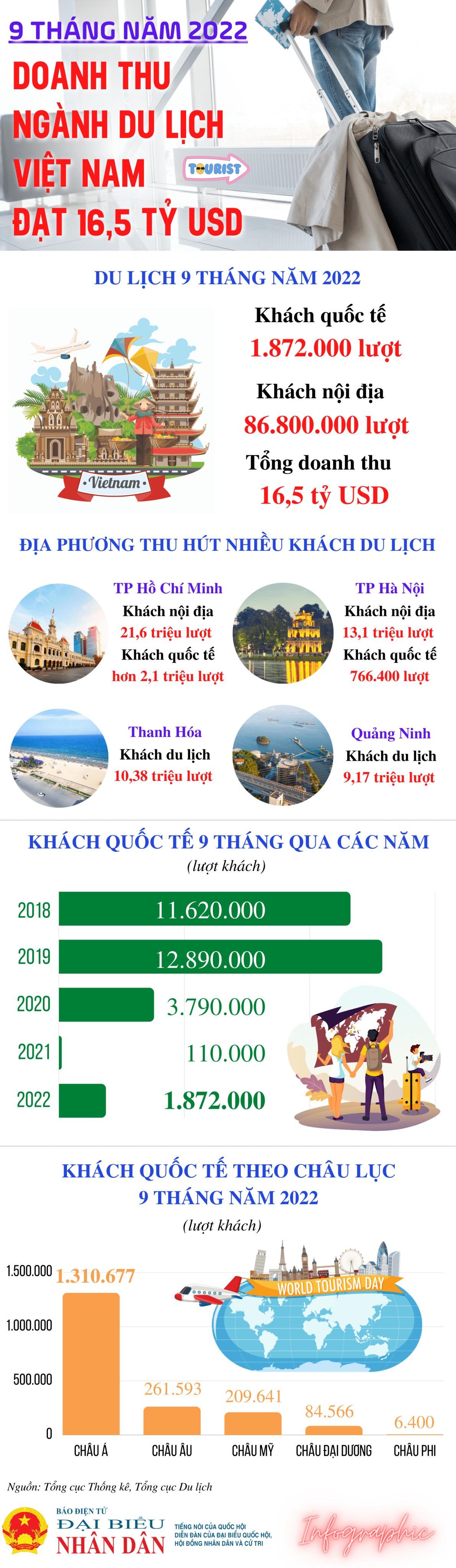 Du lịch tăng trưởng ấn tượng - Ảnh 1