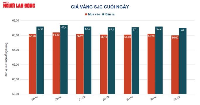 Giá vàng hôm nay 1-11: “Đại gia” tăng vị thế bán, giá vàng lao xuống dốc - Ảnh 2.