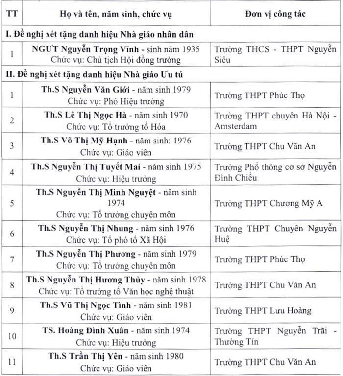 Hà Nội đề xuất 12 ứng viên xét tặng danh hiệu Nhà giáo nhân dân, Nhà giáo ưu tú ảnh 1