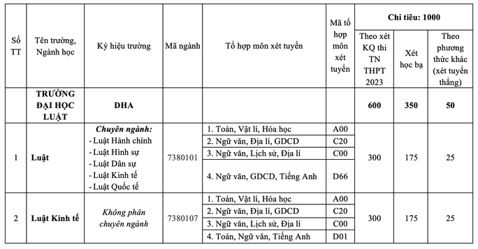 Trường ĐH Luật Huế công bố kế hoạch tuyển sinh năm 2023 - Ảnh 2.