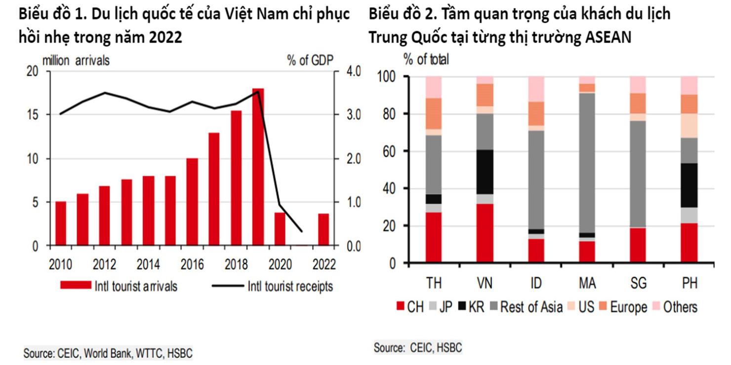 Du lịch sẽ là một ngành then chốt trong năm 2023 - Ảnh 1