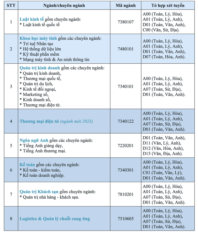 Trường ĐH Quốc tế Sài Gòn mở 2 ngành mới - Ảnh 1.