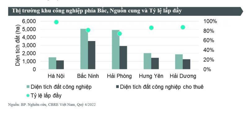 Biểu đồ nguồn cung và tỷ lệ lấp đầy trên thị trường khu công nghiệp phía Bắc. (Nguồn số liệu: CBRE Việt Nam)