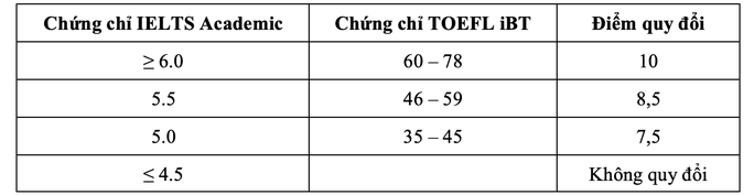 Trường ĐH Quốc tế công bố 6 phương thức xét tuyển - Ảnh 2.