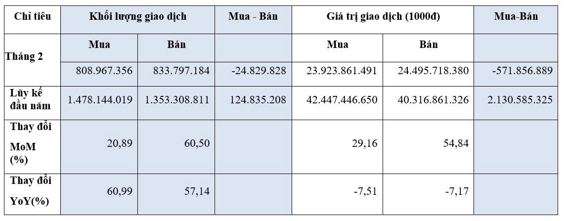 Tháng 2, các chỉ số và thanh khoản thị trường đều giảm - Ảnh 1