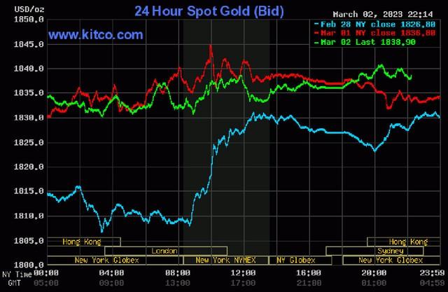 Giá vàng hôm nay 3/3: Đồng loạt giảm giá sâu sau 1 ngày tăng mạnh - Ảnh 4.