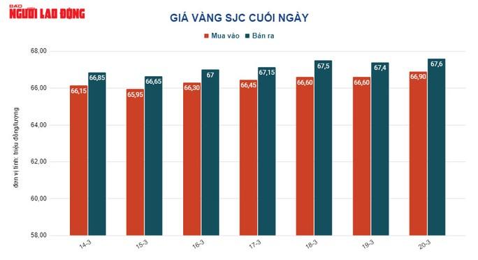 Giá vàng hôm nay 21-3: Vàng trong nước tăng giảm ngược chiều - Ảnh 2.