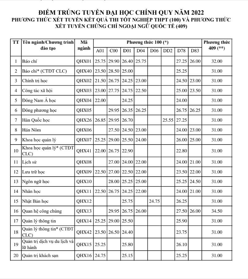 Trường Đại học Khoa học Xã hội & Nhân văn công bố điểm chuẩn năm 2022. Ảnh: Chụp màn hình