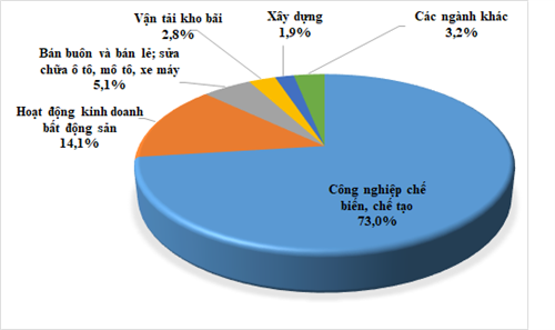 Cơ cấu đầu tư nước ngoài 03 tháng đầu năm 2023 theo ngành.