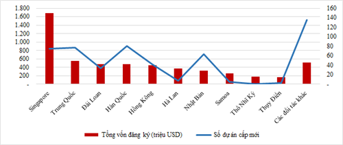 Cơ cấu đầu tư nước ngoài 03 tháng đầu năm 2023 theo đối tác.