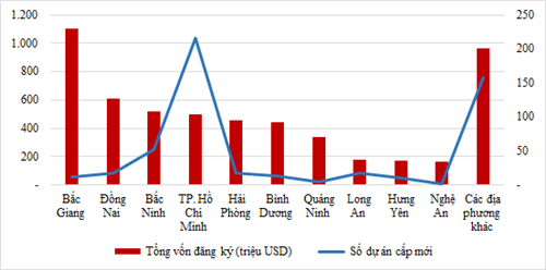 Cơ cấu ĐTNN 03 tháng đầu năm 2023 theo địa phương